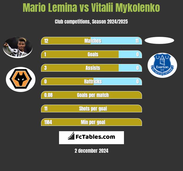 Mario Lemina vs Vitalii Mykolenko h2h player stats