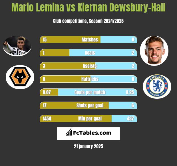 Mario Lemina vs Kiernan Dewsbury-Hall h2h player stats