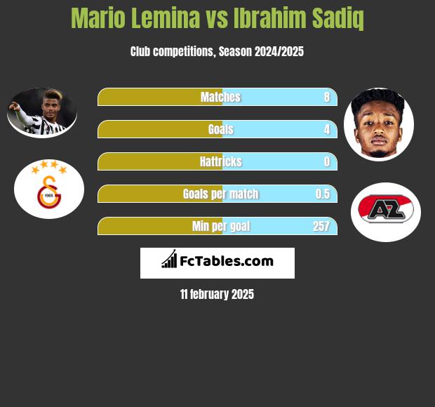 Mario Lemina vs Ibrahim Sadiq h2h player stats