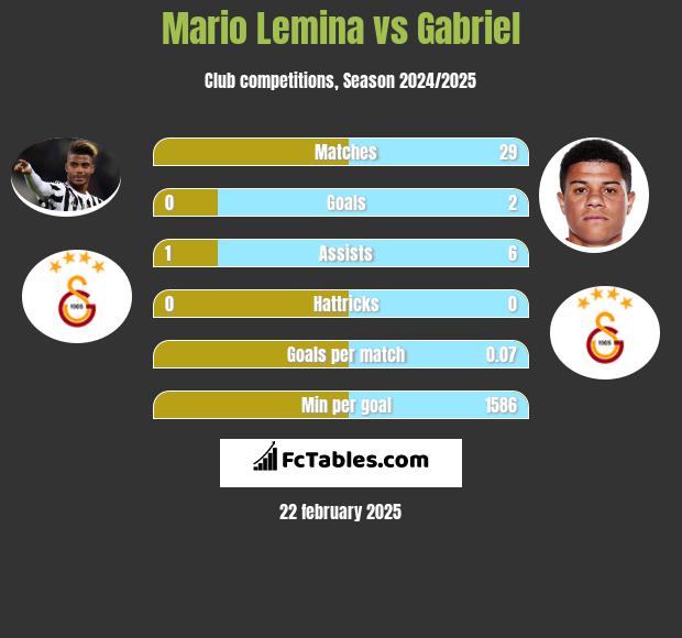 Mario Lemina vs Gabriel h2h player stats