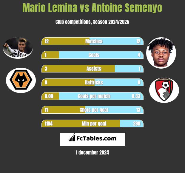 Mario Lemina vs Antoine Semenyo h2h player stats