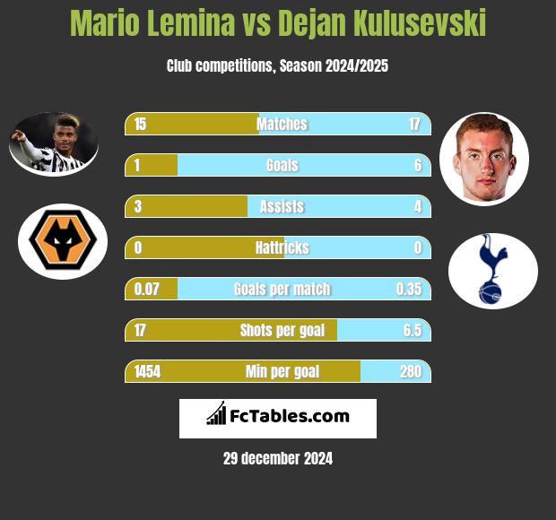 Mario Lemina vs Dejan Kulusevski h2h player stats