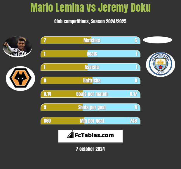 Mario Lemina vs Jeremy Doku h2h player stats