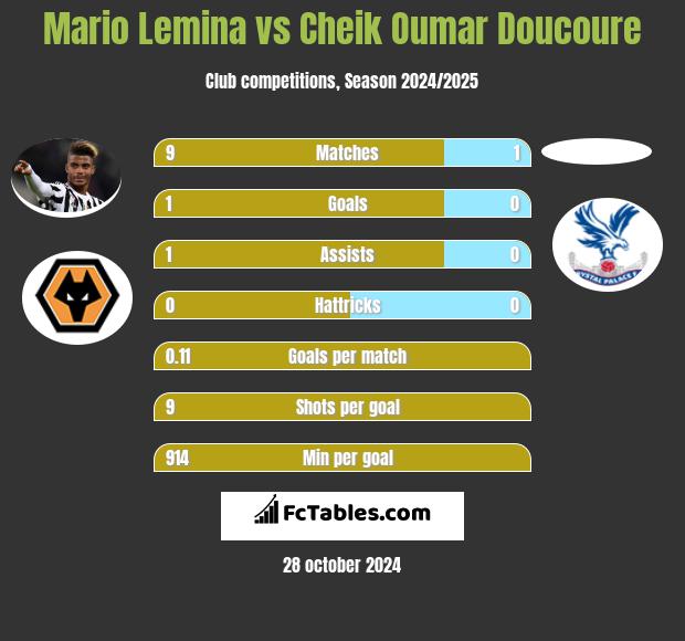 Mario Lemina vs Cheik Oumar Doucoure h2h player stats