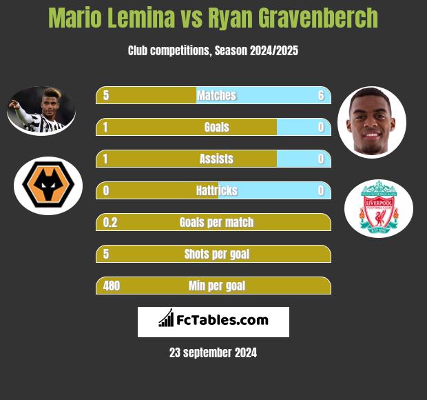 Mario Lemina vs Ryan Gravenberch h2h player stats