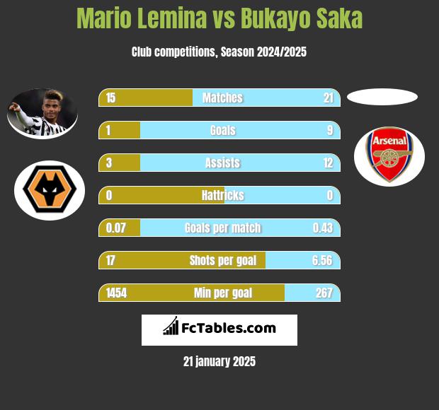 Mario Lemina vs Bukayo Saka h2h player stats