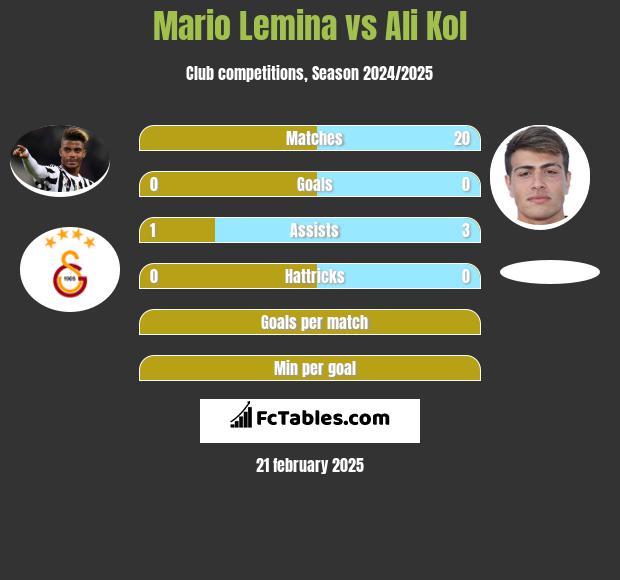 Mario Lemina vs Ali Kol h2h player stats