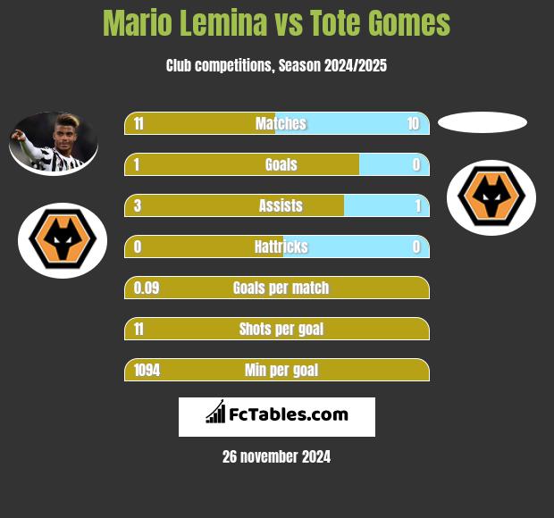 Mario Lemina vs Tote Gomes h2h player stats