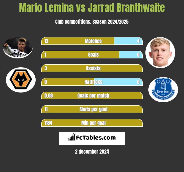 Mario Lemina vs Jarrad Branthwaite h2h player stats