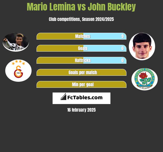 Mario Lemina vs John Buckley h2h player stats