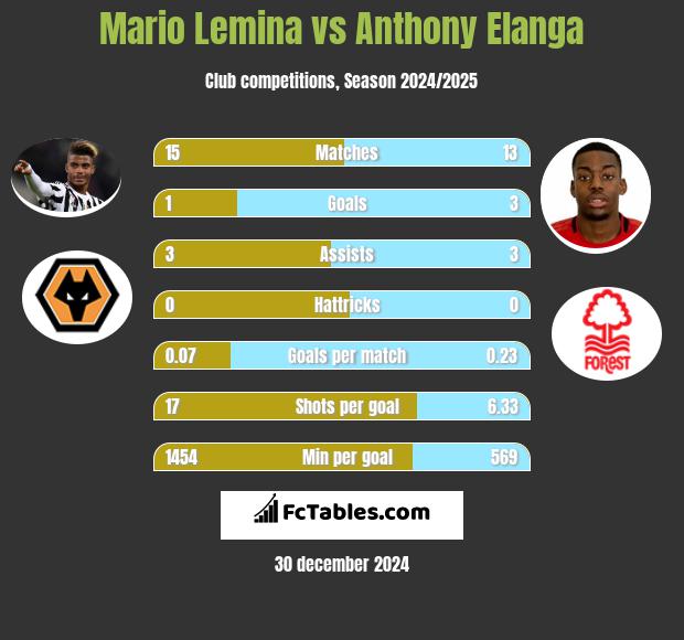 Mario Lemina vs Anthony Elanga h2h player stats