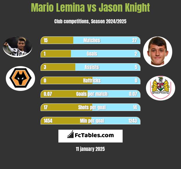 Mario Lemina vs Jason Knight h2h player stats