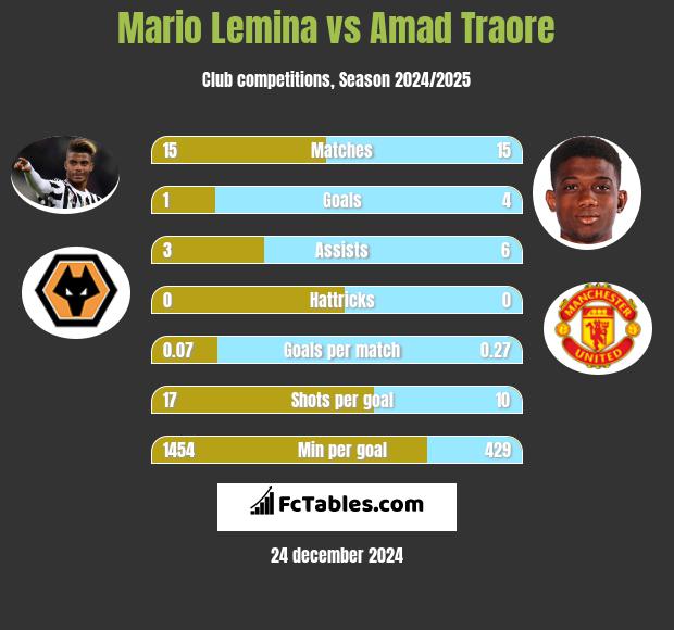 Mario Lemina vs Amad Traore h2h player stats