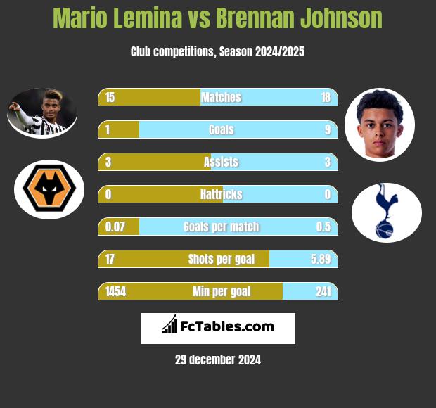 Mario Lemina vs Brennan Johnson h2h player stats