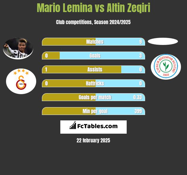 Mario Lemina vs Altin Zeqiri h2h player stats