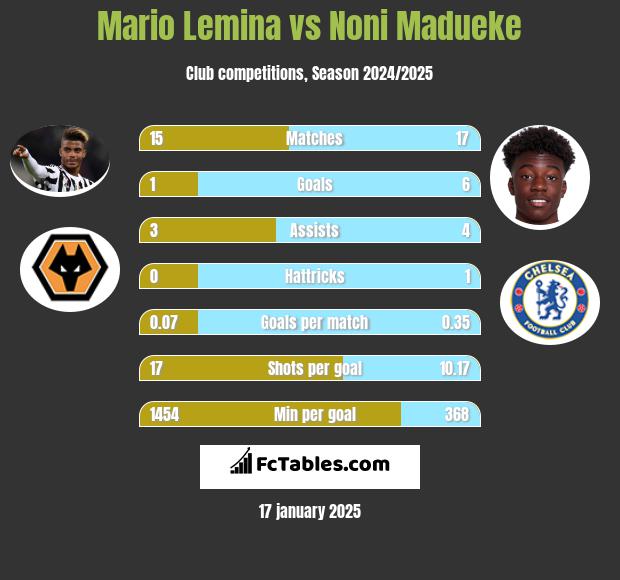 Mario Lemina vs Noni Madueke h2h player stats