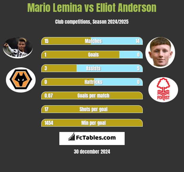 Mario Lemina vs Elliot Anderson h2h player stats