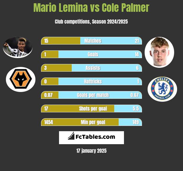 Mario Lemina vs Cole Palmer h2h player stats