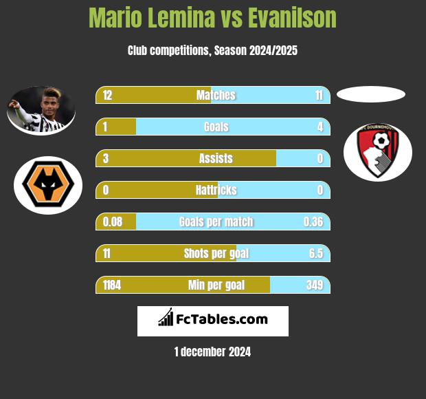 Mario Lemina vs Evanilson h2h player stats