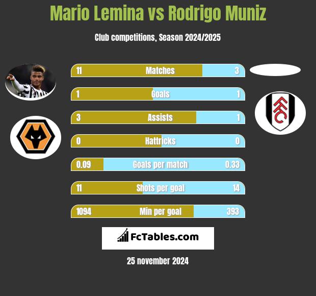 Mario Lemina vs Rodrigo Muniz h2h player stats