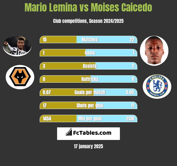 Mario Lemina vs Moises Caicedo h2h player stats