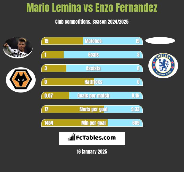 Mario Lemina vs Enzo Fernandez h2h player stats