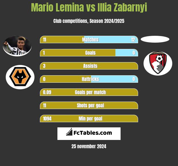 Mario Lemina vs Illia Zabarnyi h2h player stats