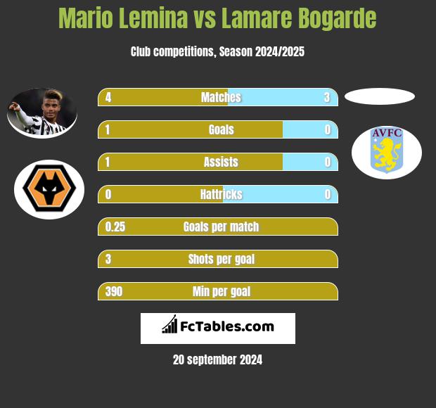 Mario Lemina vs Lamare Bogarde h2h player stats