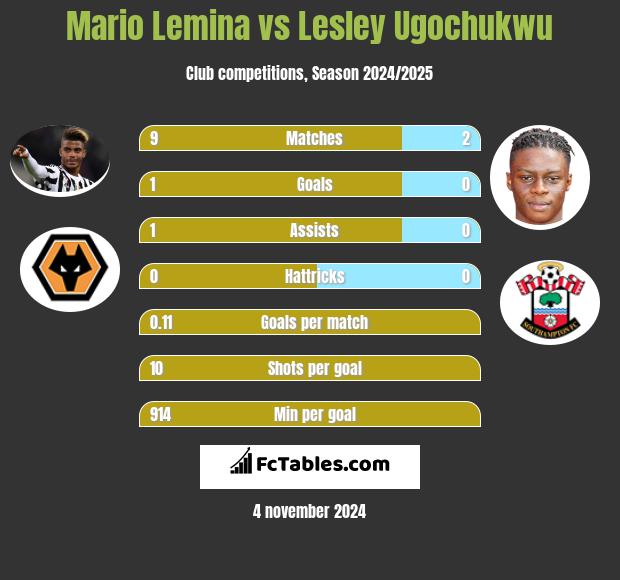 Mario Lemina vs Lesley Ugochukwu h2h player stats