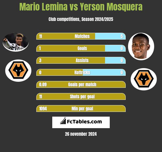 Mario Lemina vs Yerson Mosquera h2h player stats