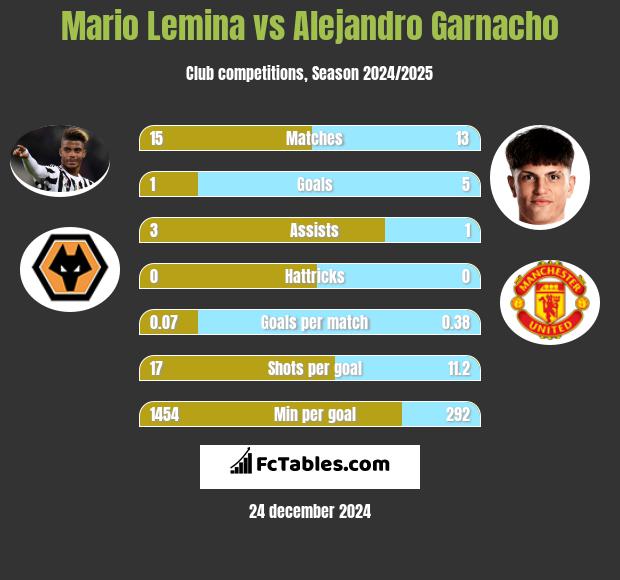 Mario Lemina vs Alejandro Garnacho h2h player stats