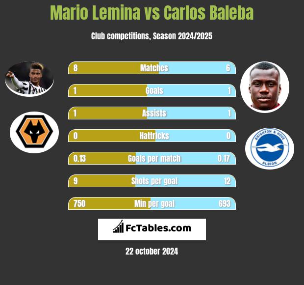 Mario Lemina vs Carlos Baleba h2h player stats