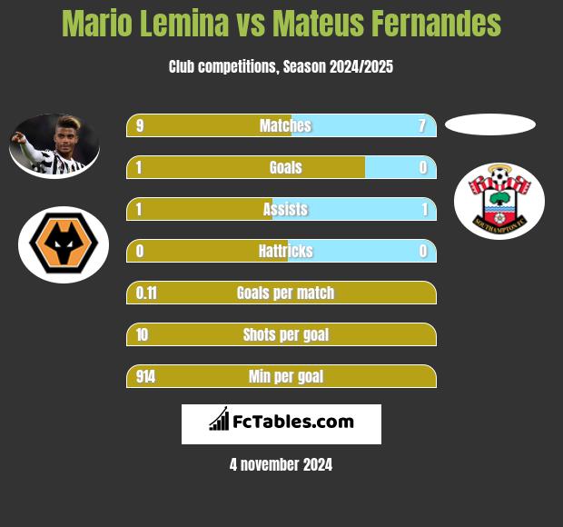 Mario Lemina vs Mateus Fernandes h2h player stats