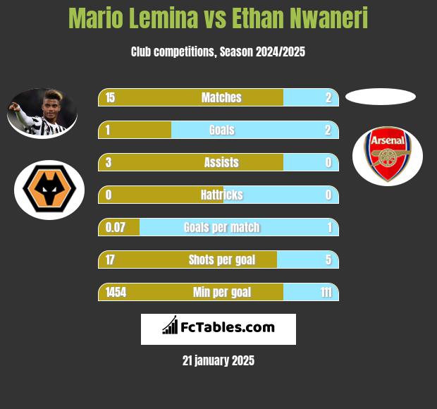 Mario Lemina vs Ethan Nwaneri h2h player stats