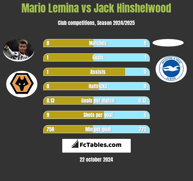 Mario Lemina vs Jack Hinshelwood h2h player stats