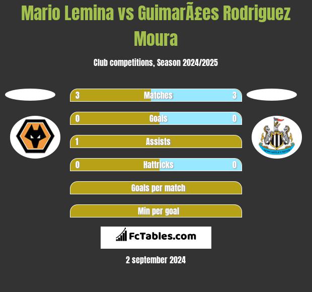 Mario Lemina vs GuimarÃ£es Rodriguez Moura h2h player stats