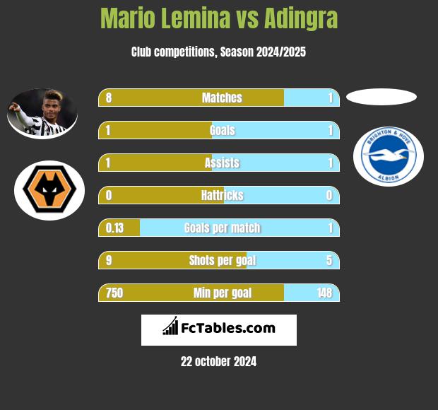 Mario Lemina vs Adingra h2h player stats