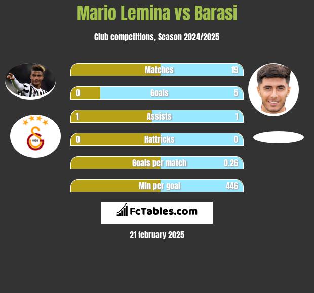 Mario Lemina vs Barasi h2h player stats