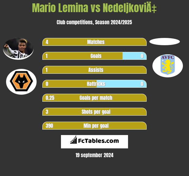 Mario Lemina vs NedeljkoviÄ‡ h2h player stats