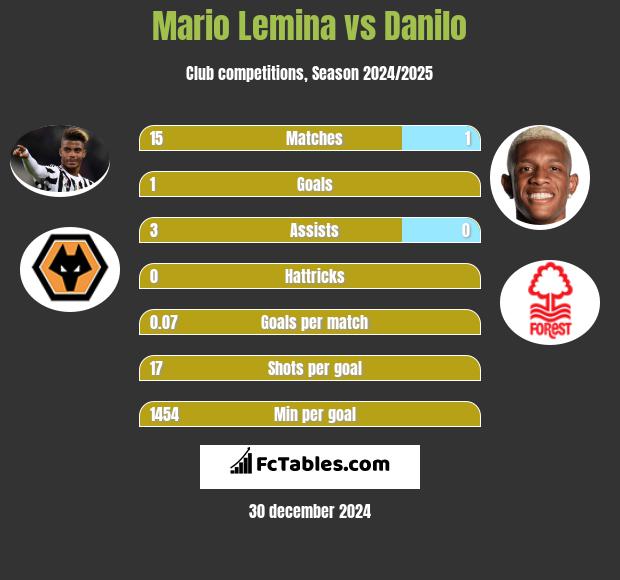 Mario Lemina vs Danilo h2h player stats