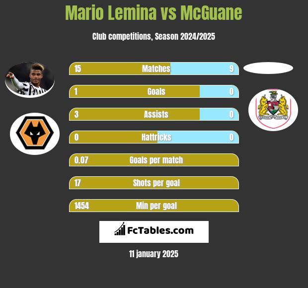 Mario Lemina vs McGuane h2h player stats