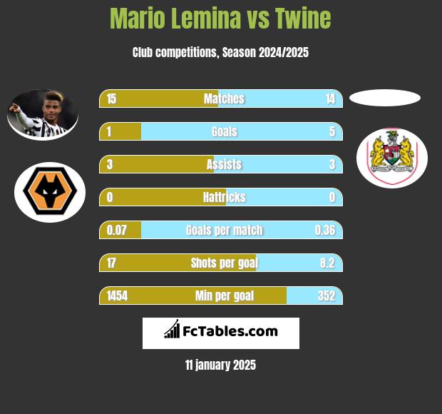 Mario Lemina vs Twine h2h player stats