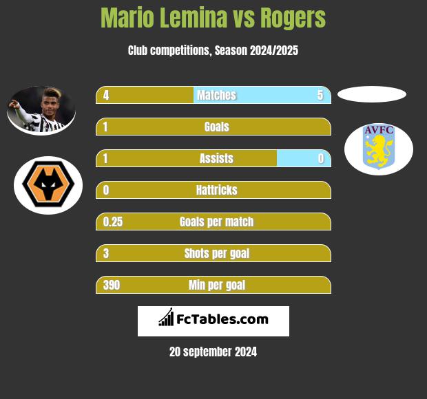 Mario Lemina vs Rogers h2h player stats