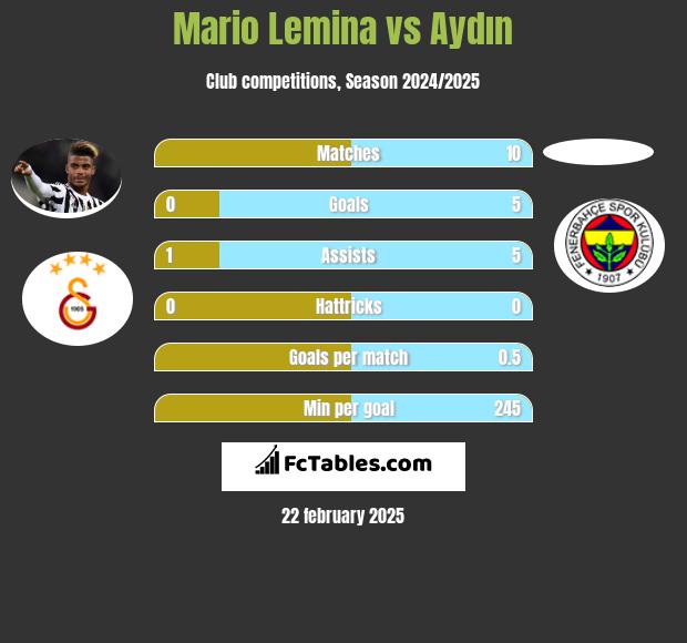 Mario Lemina vs Aydın h2h player stats