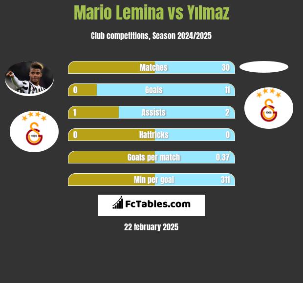 Mario Lemina vs Yılmaz h2h player stats