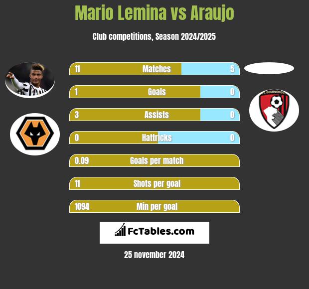 Mario Lemina vs Araujo h2h player stats