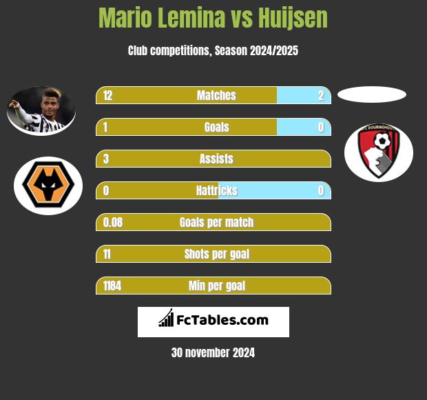 Mario Lemina vs Huijsen h2h player stats