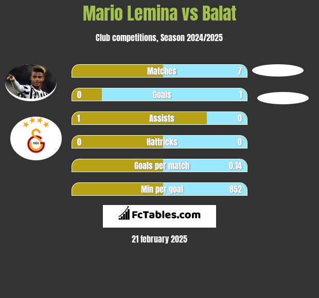 Mario Lemina vs Balat h2h player stats