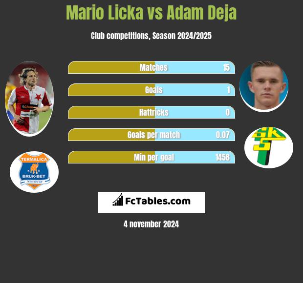 Mario Licka vs Adam Deja h2h player stats