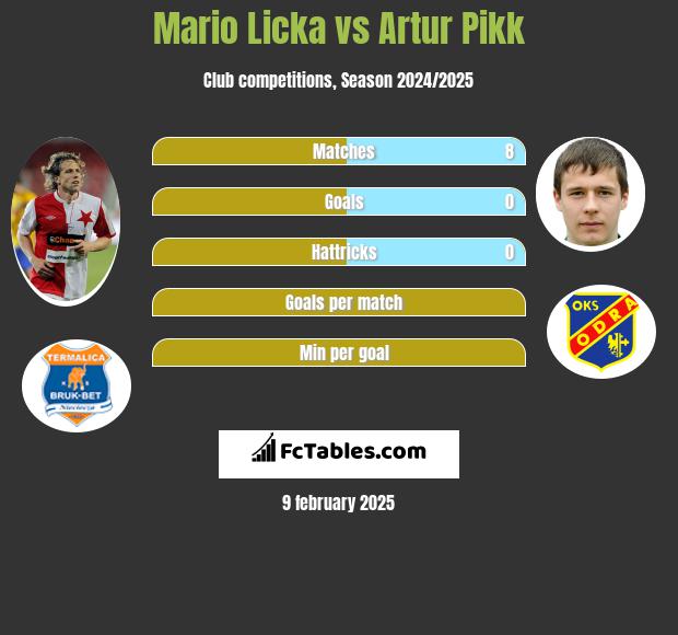 Mario Licka vs Artur Pikk h2h player stats